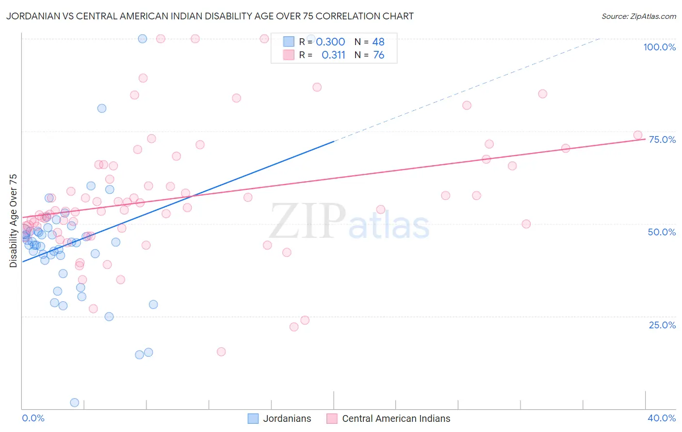 Jordanian vs Central American Indian Disability Age Over 75