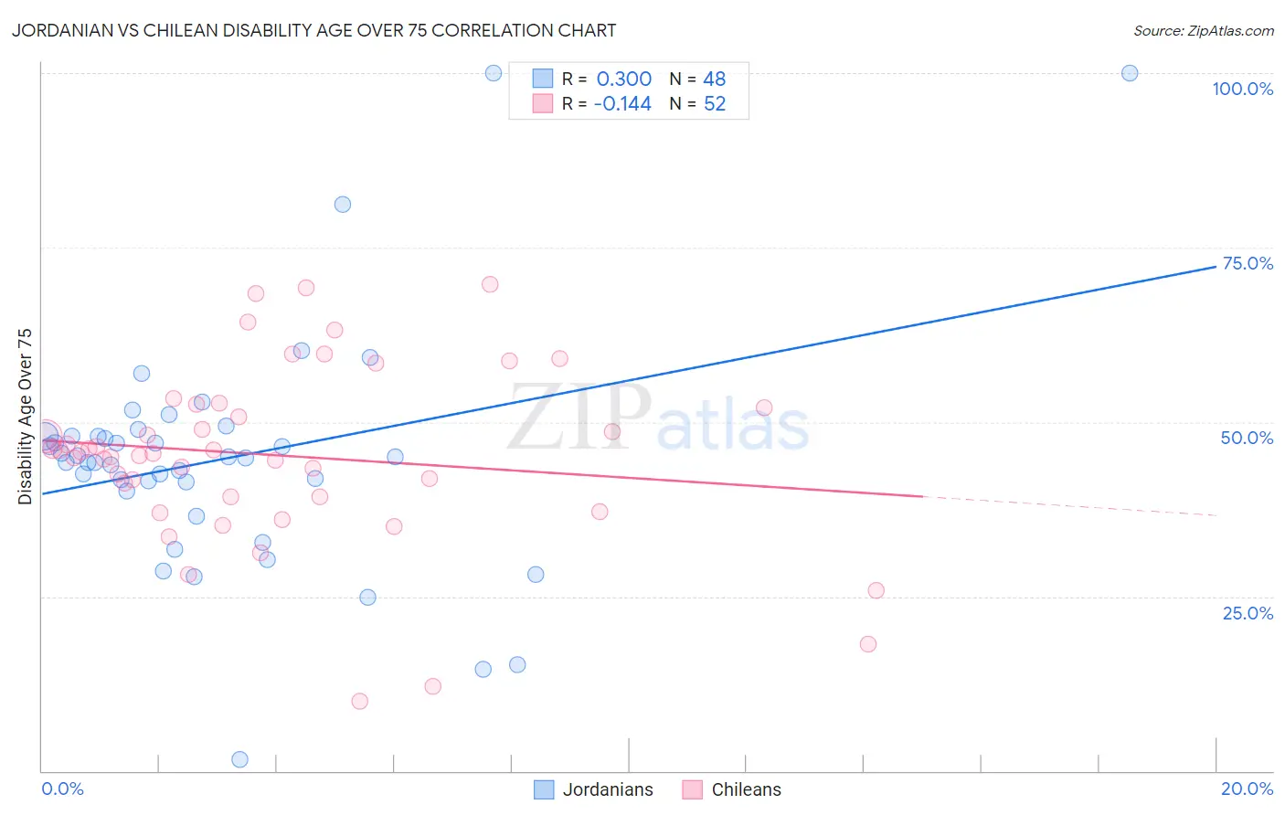 Jordanian vs Chilean Disability Age Over 75
