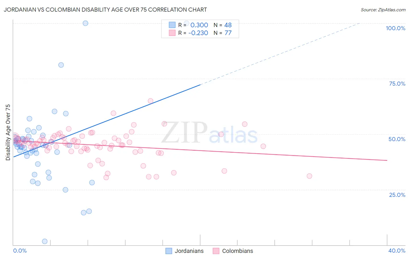 Jordanian vs Colombian Disability Age Over 75