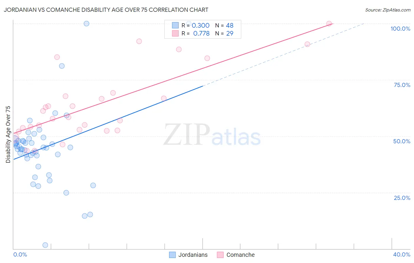 Jordanian vs Comanche Disability Age Over 75