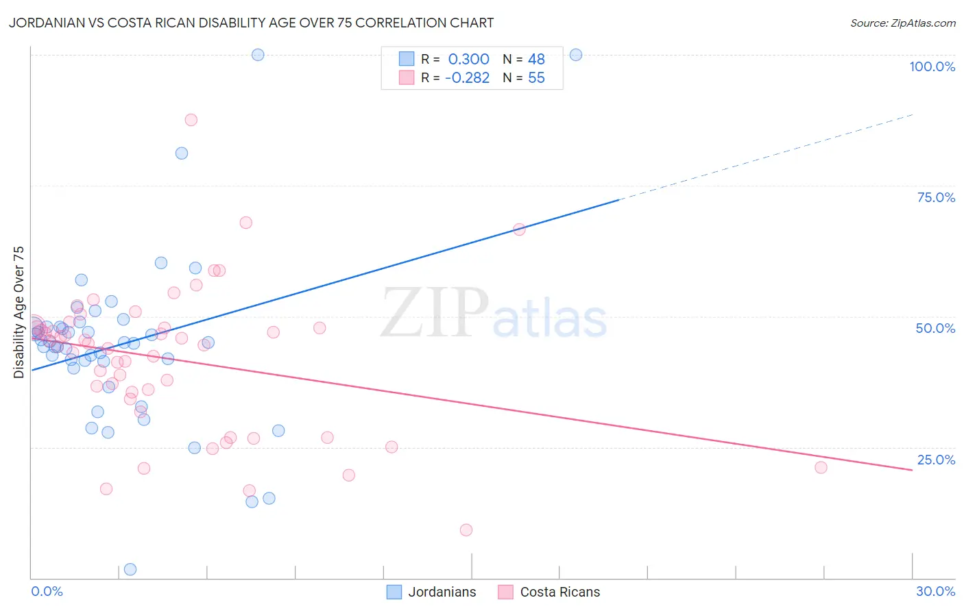 Jordanian vs Costa Rican Disability Age Over 75