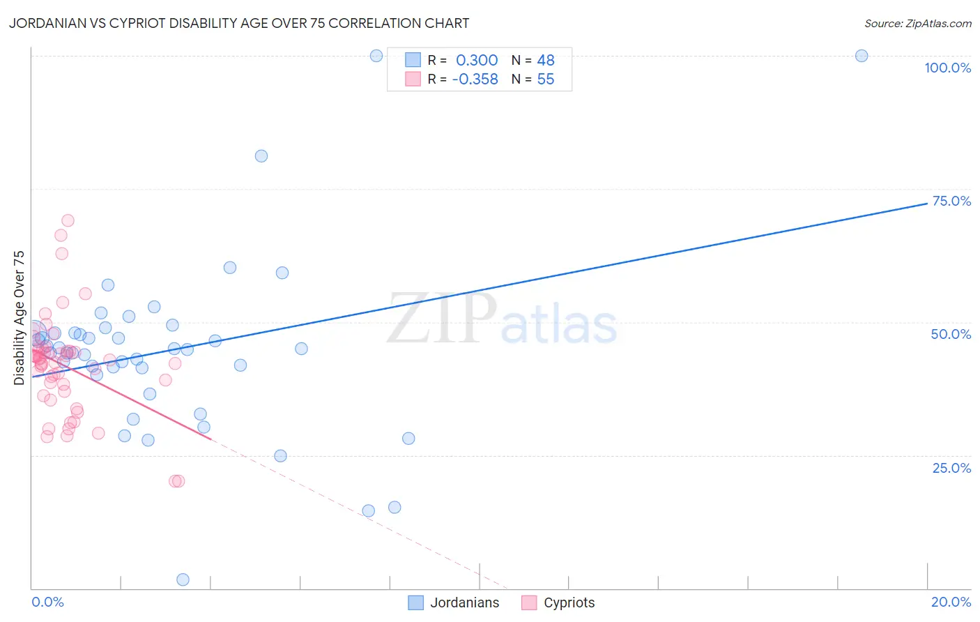 Jordanian vs Cypriot Disability Age Over 75