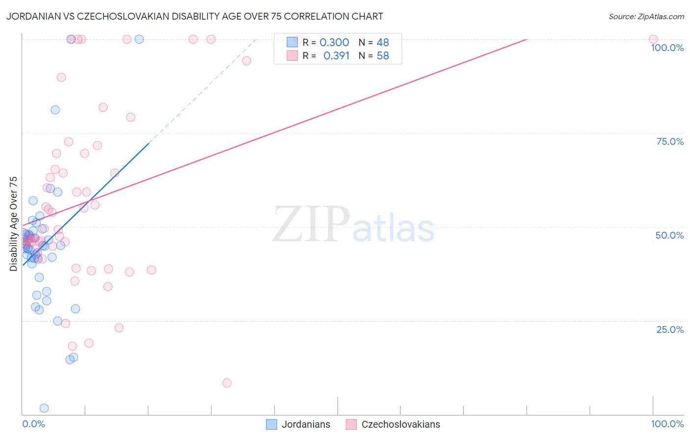 Jordanian vs Czechoslovakian Disability Age Over 75