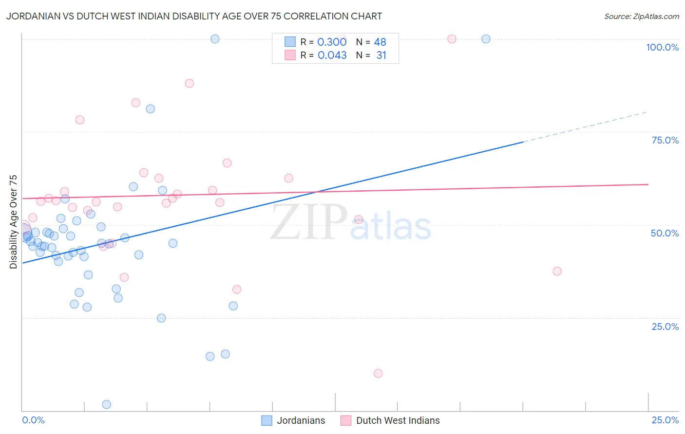 Jordanian vs Dutch West Indian Disability Age Over 75