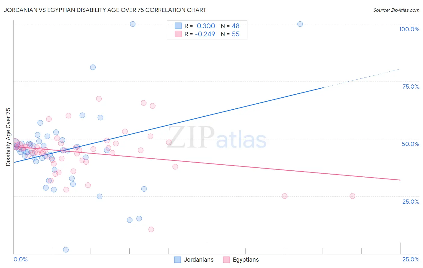 Jordanian vs Egyptian Disability Age Over 75