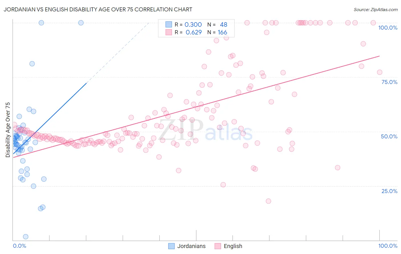 Jordanian vs English Disability Age Over 75