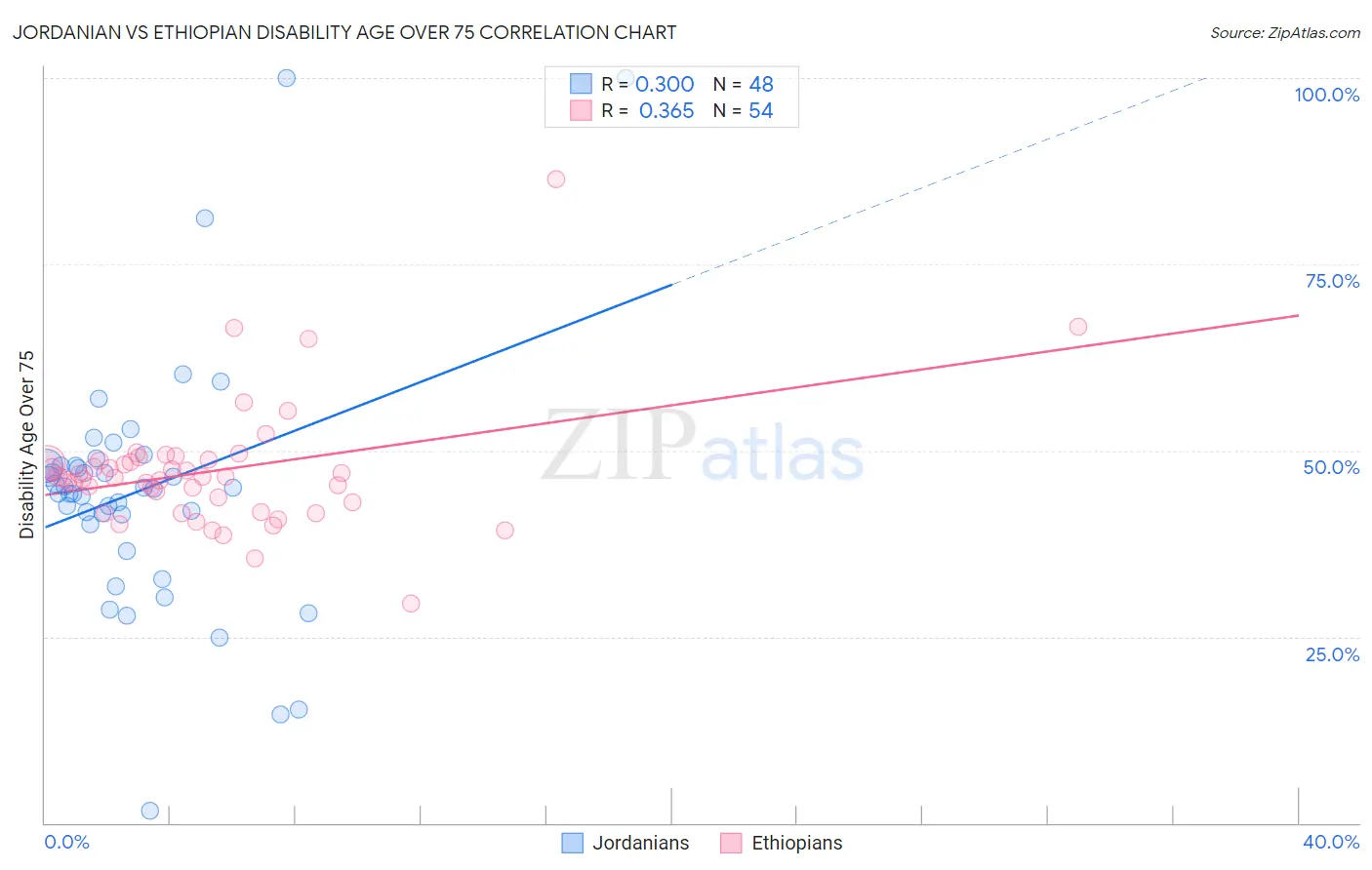 Jordanian vs Ethiopian Disability Age Over 75