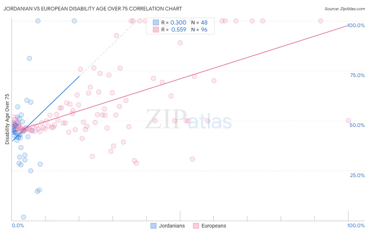 Jordanian vs European Disability Age Over 75