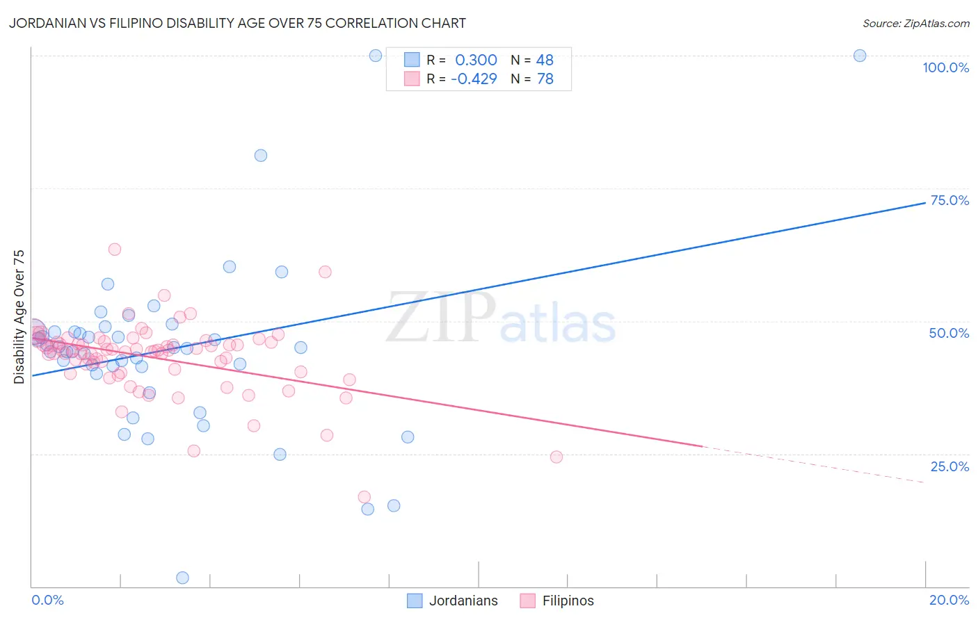 Jordanian vs Filipino Disability Age Over 75