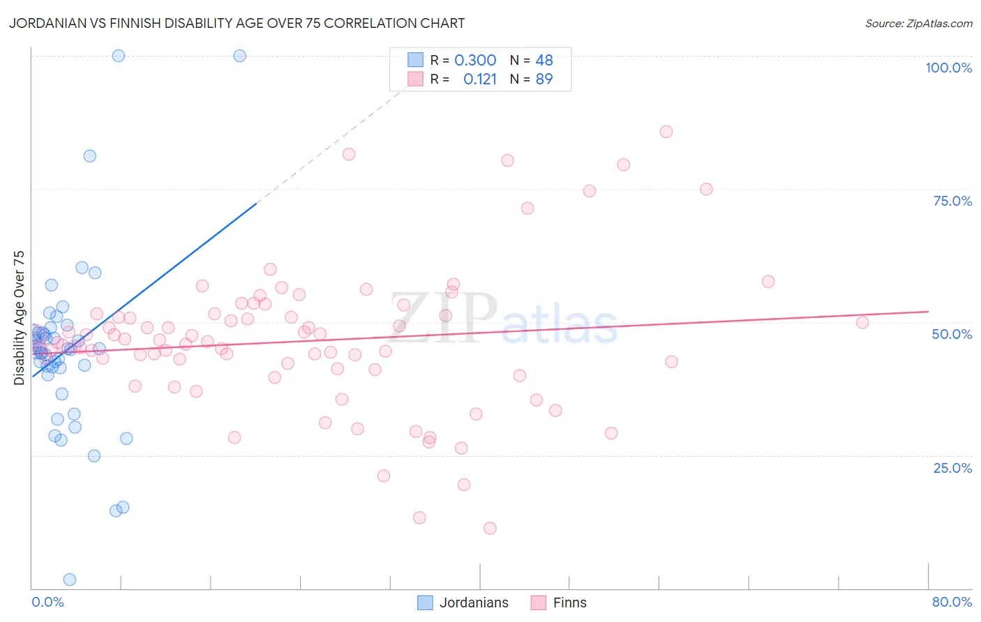 Jordanian vs Finnish Disability Age Over 75