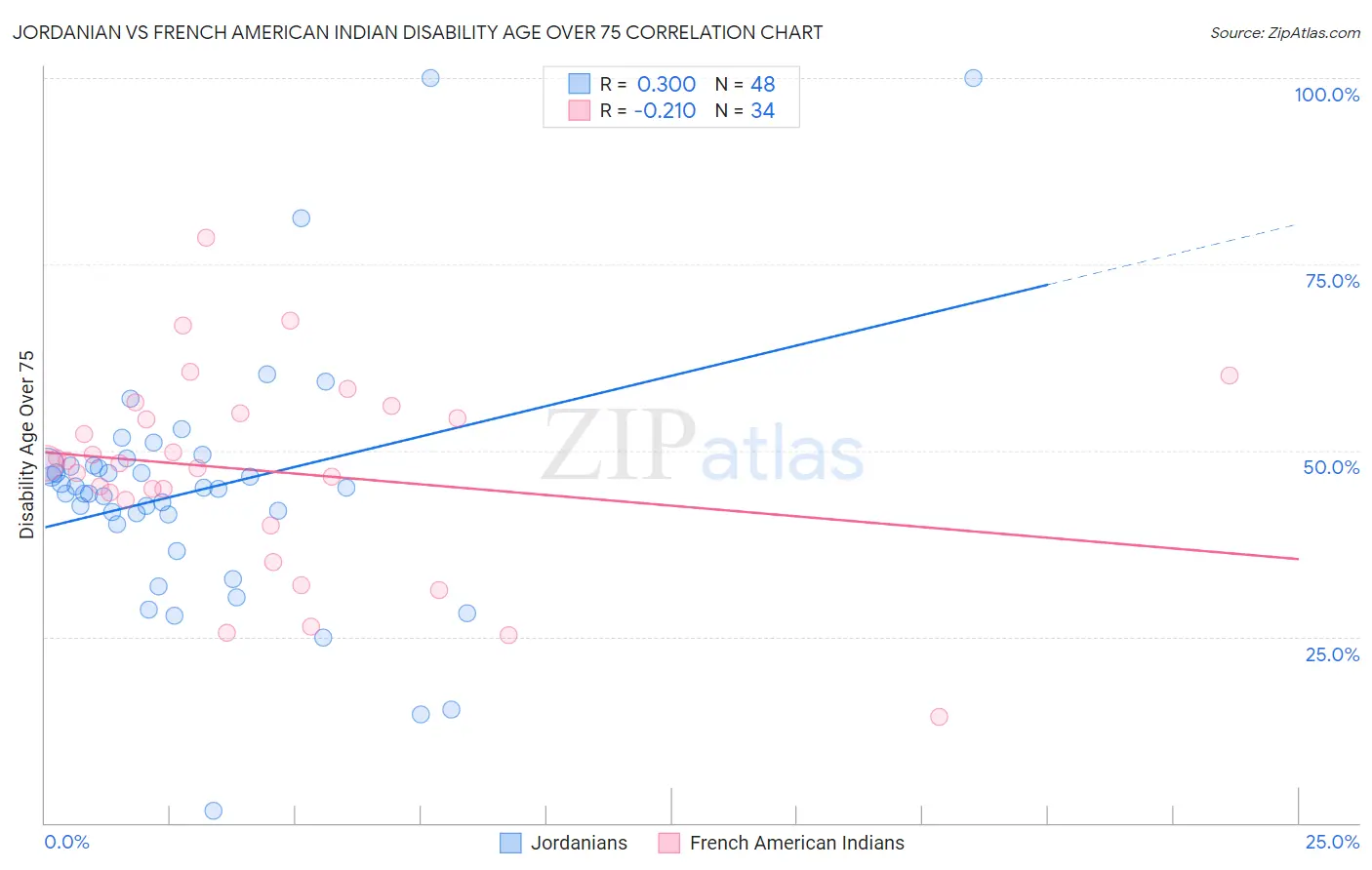 Jordanian vs French American Indian Disability Age Over 75