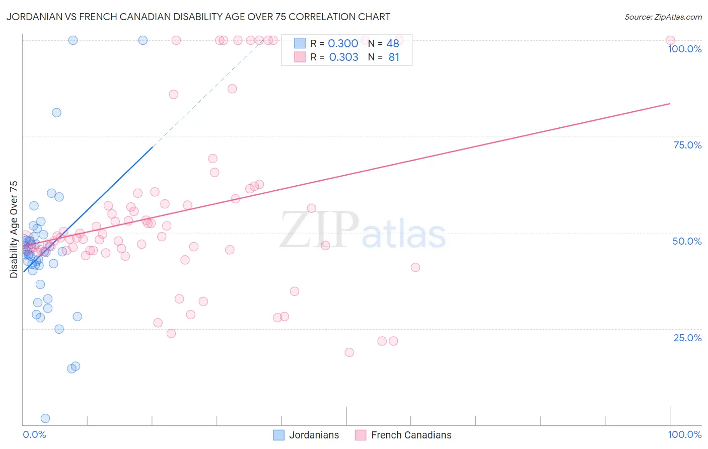 Jordanian vs French Canadian Disability Age Over 75