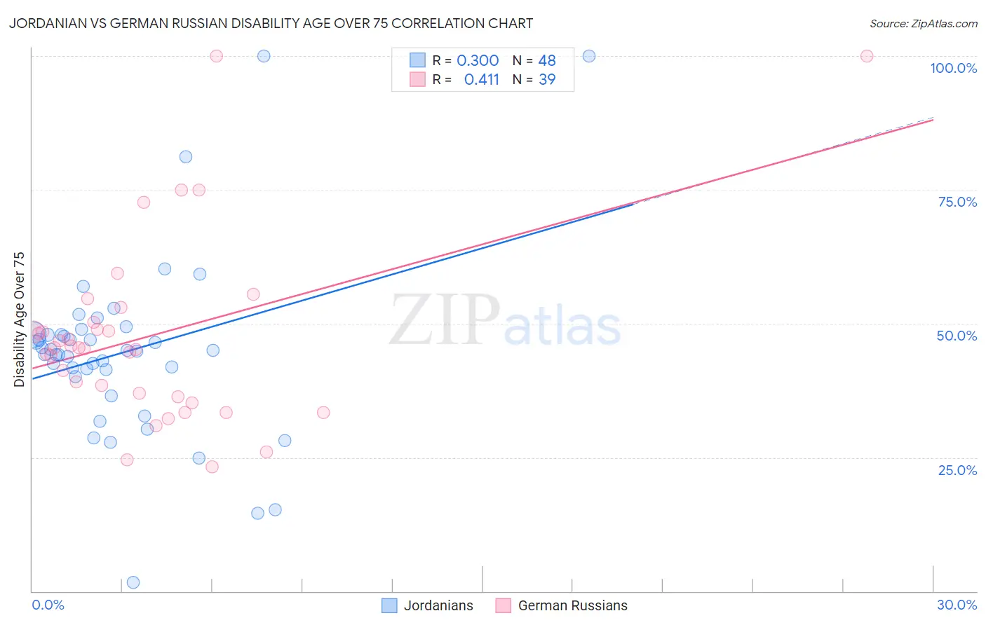 Jordanian vs German Russian Disability Age Over 75