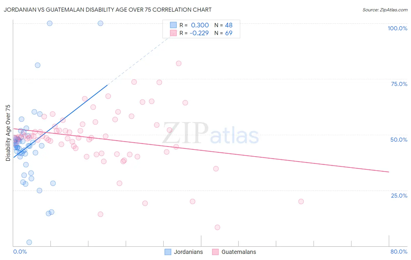 Jordanian vs Guatemalan Disability Age Over 75