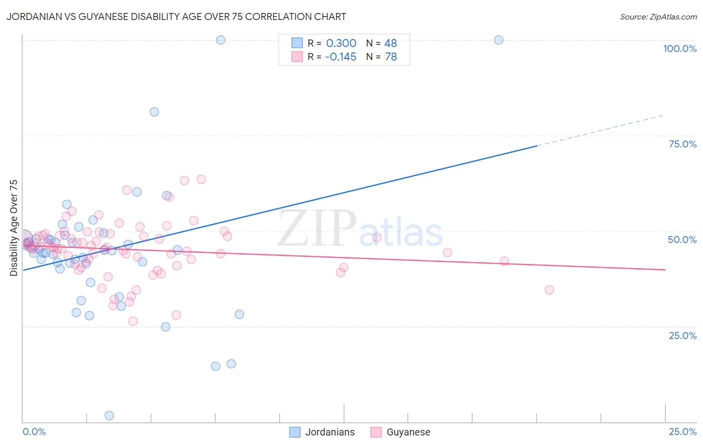 Jordanian vs Guyanese Disability Age Over 75