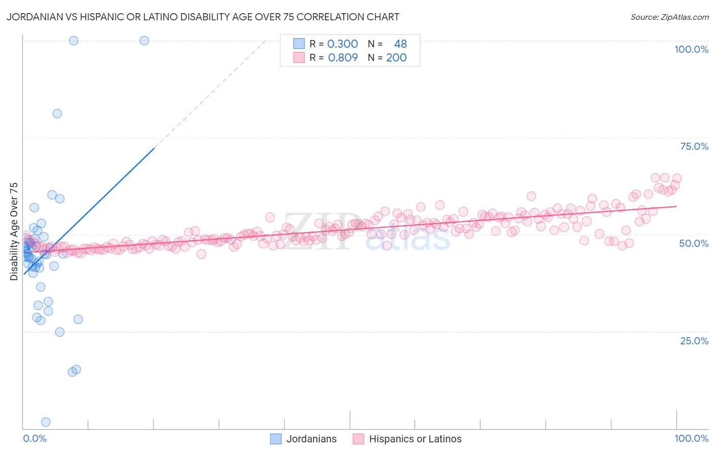 Jordanian vs Hispanic or Latino Disability Age Over 75