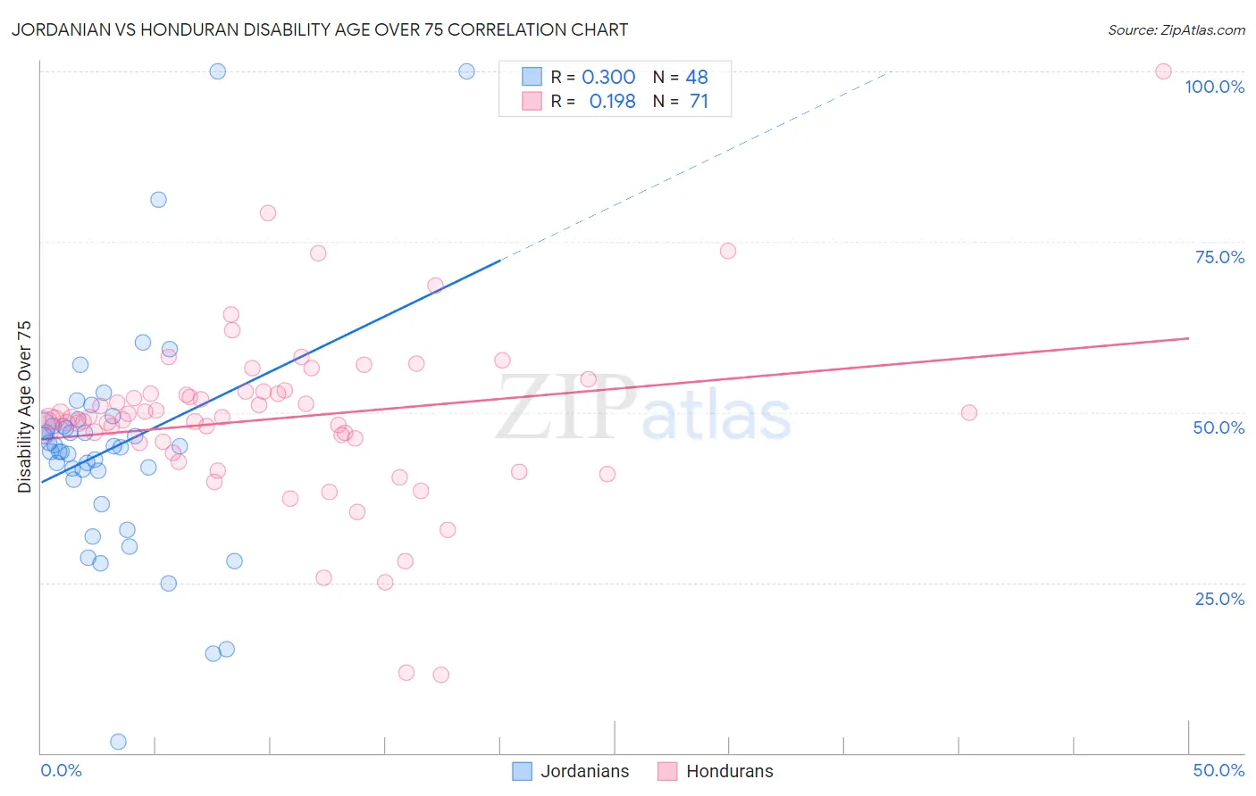 Jordanian vs Honduran Disability Age Over 75