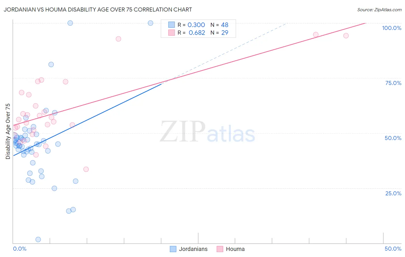 Jordanian vs Houma Disability Age Over 75