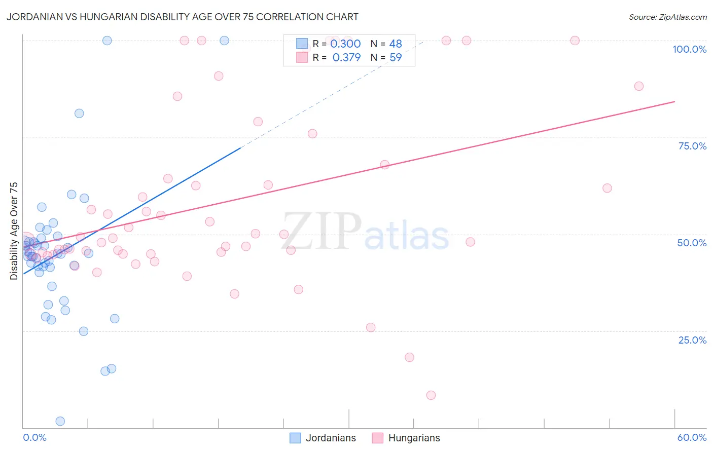 Jordanian vs Hungarian Disability Age Over 75