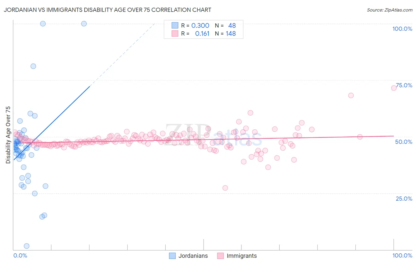 Jordanian vs Immigrants Disability Age Over 75