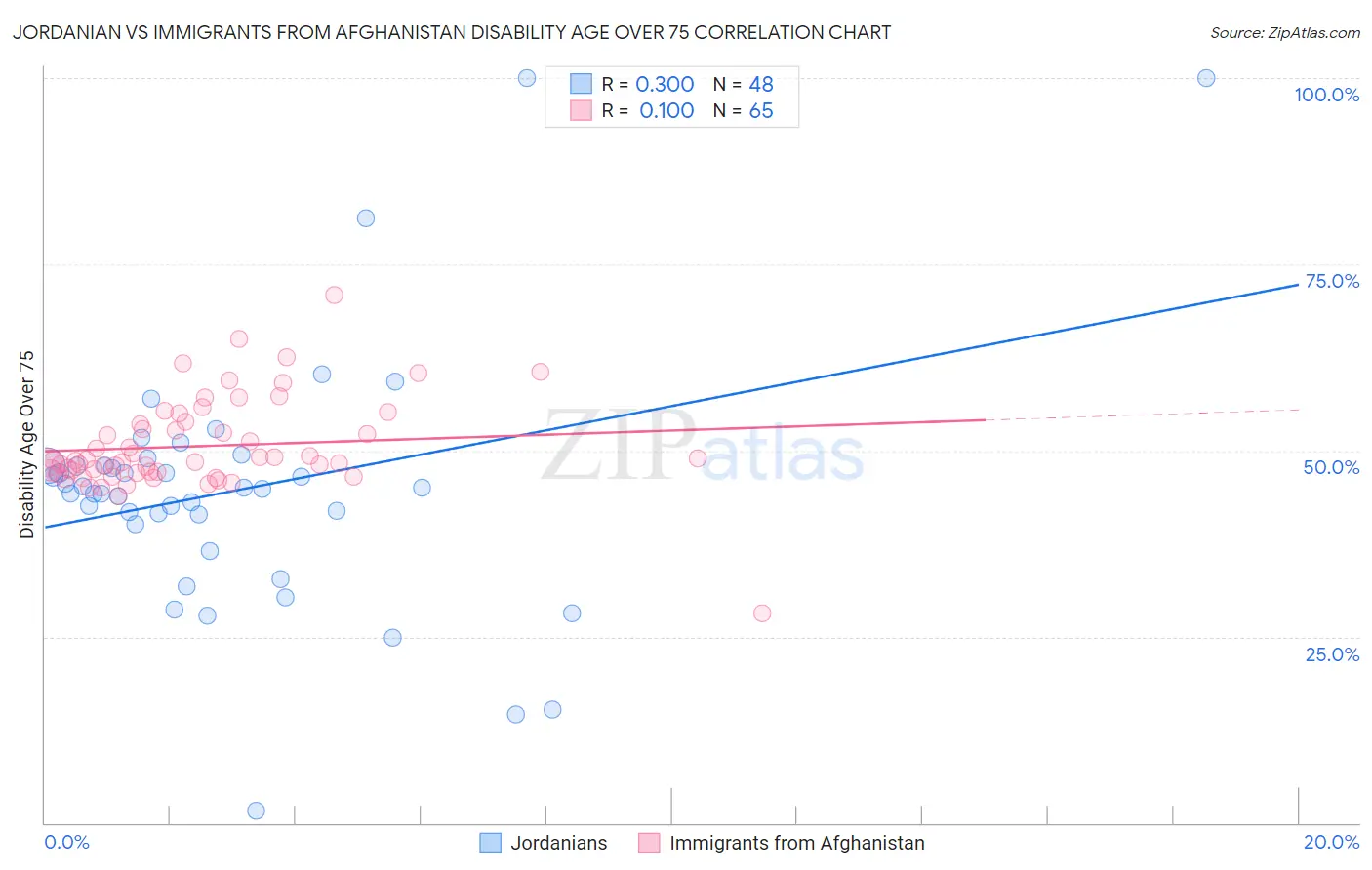 Jordanian vs Immigrants from Afghanistan Disability Age Over 75