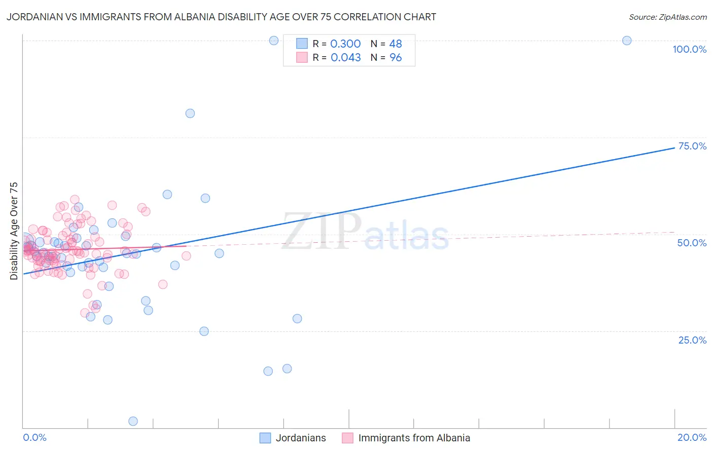 Jordanian vs Immigrants from Albania Disability Age Over 75