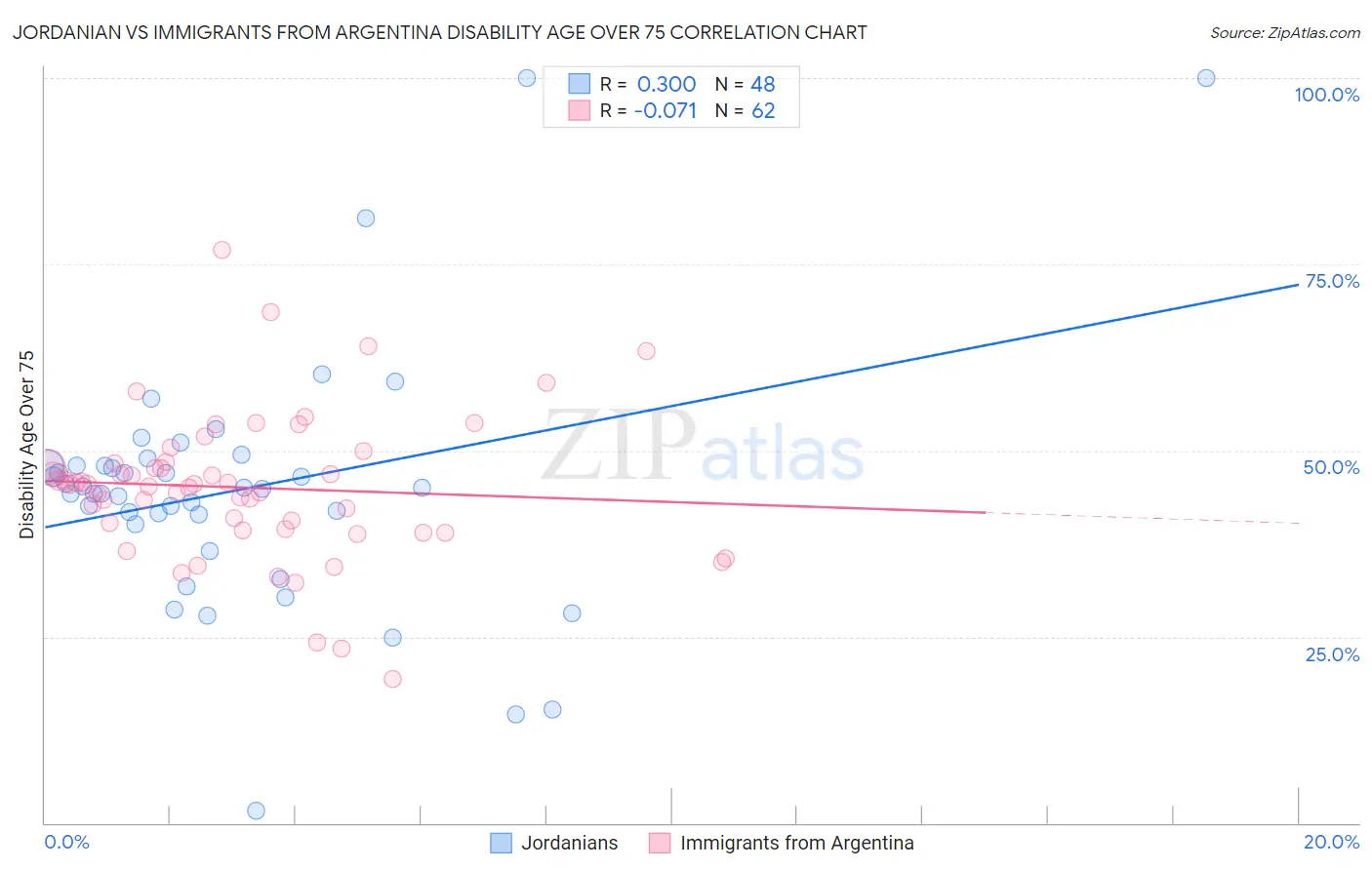 Jordanian vs Immigrants from Argentina Disability Age Over 75