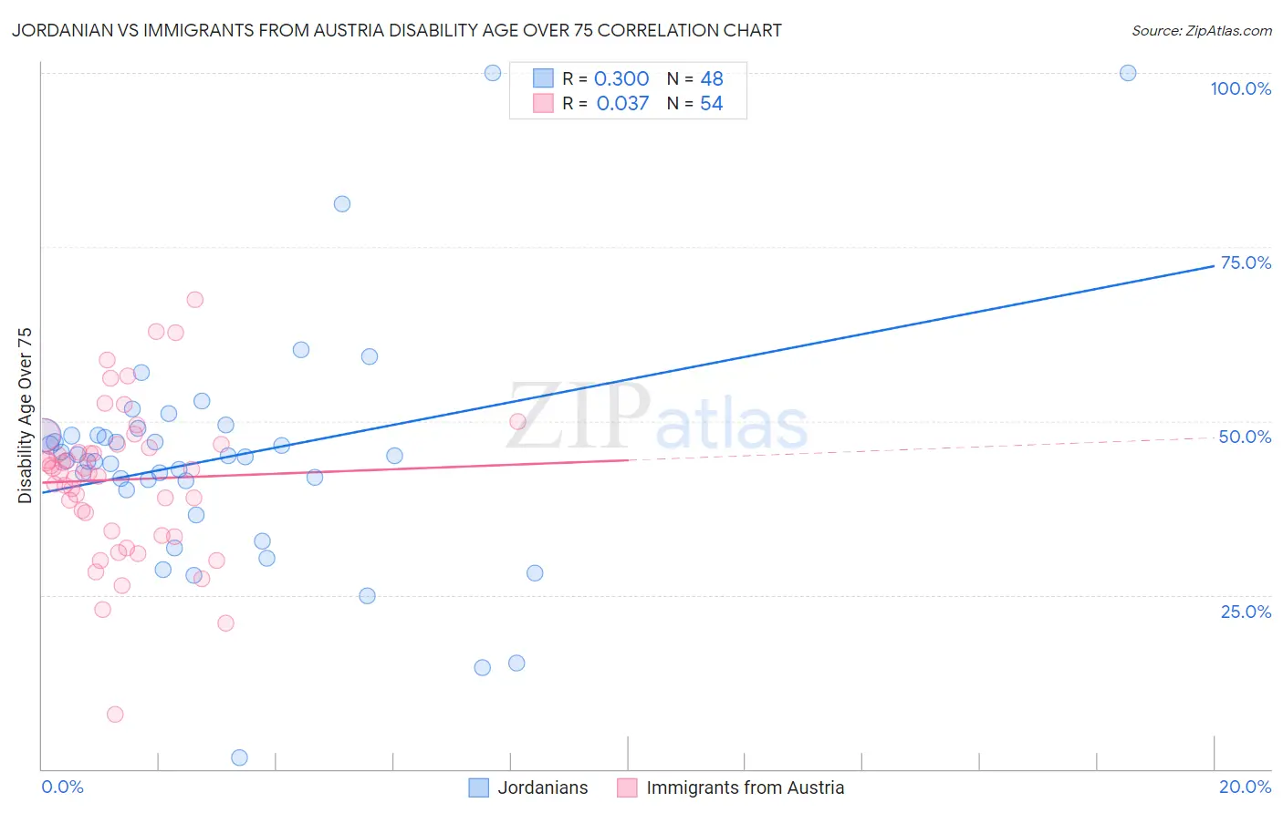 Jordanian vs Immigrants from Austria Disability Age Over 75