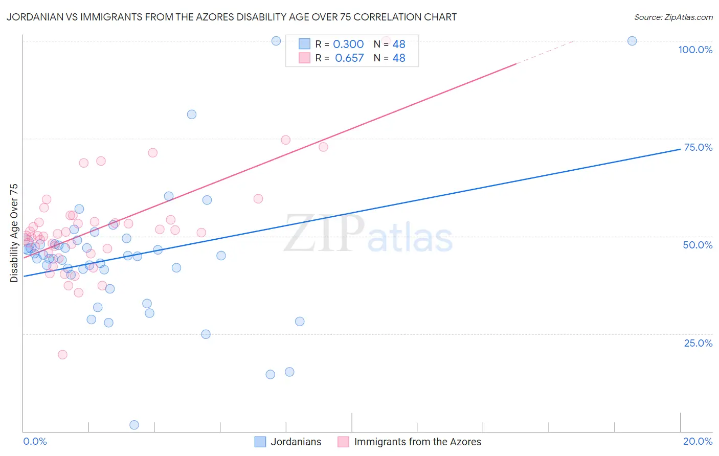 Jordanian vs Immigrants from the Azores Disability Age Over 75