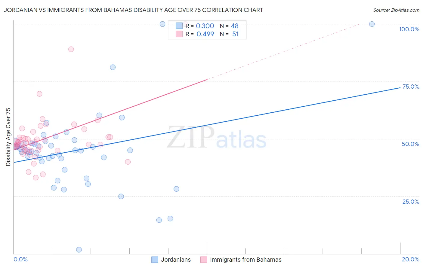 Jordanian vs Immigrants from Bahamas Disability Age Over 75