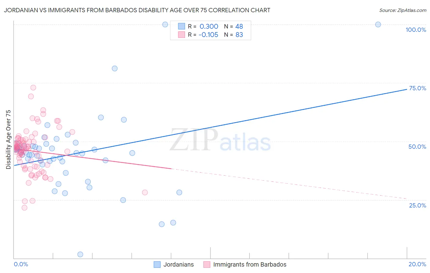 Jordanian vs Immigrants from Barbados Disability Age Over 75
