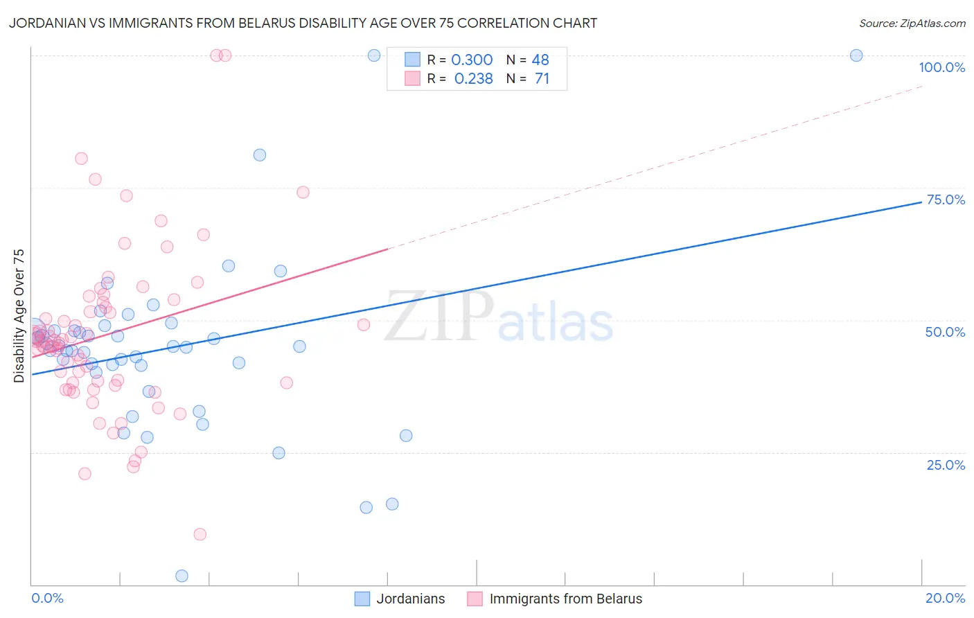 Jordanian vs Immigrants from Belarus Disability Age Over 75