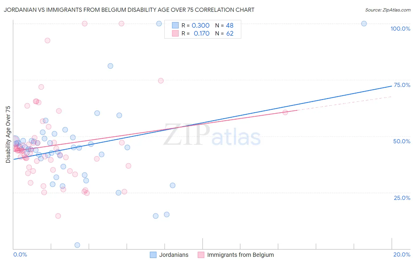 Jordanian vs Immigrants from Belgium Disability Age Over 75