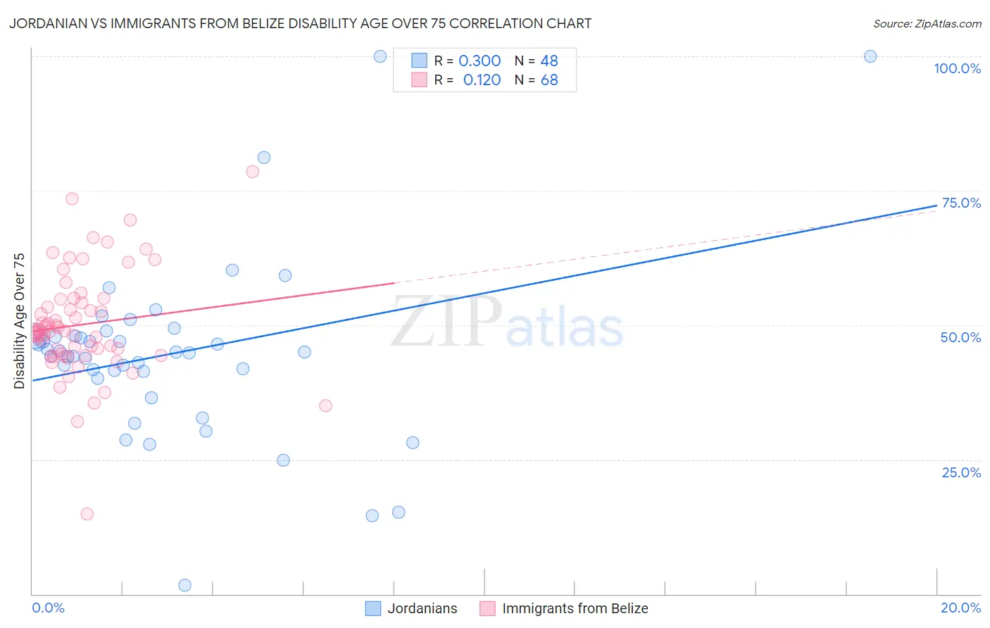 Jordanian vs Immigrants from Belize Disability Age Over 75