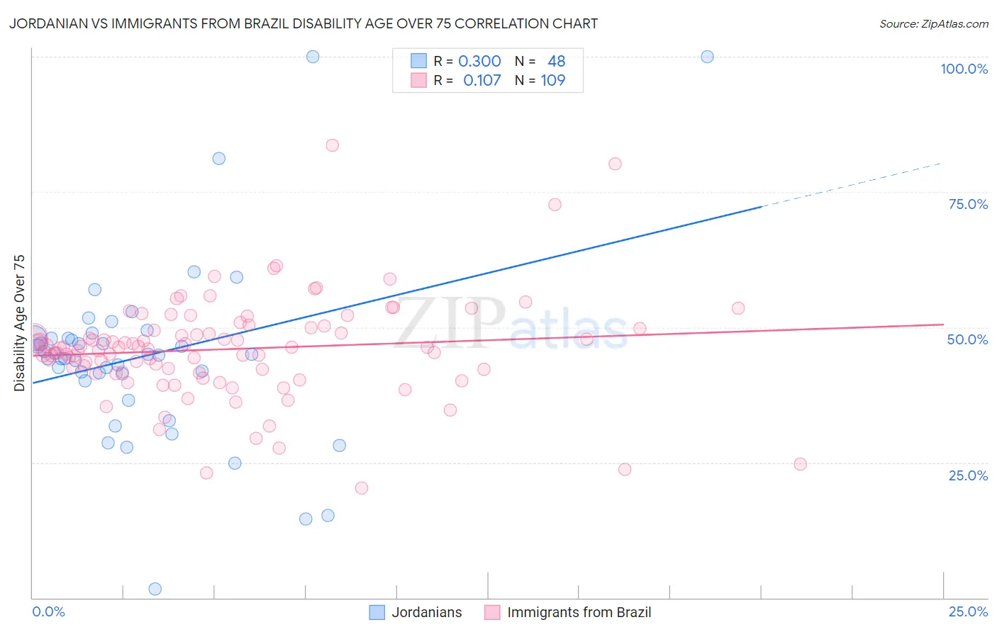 Jordanian vs Immigrants from Brazil Disability Age Over 75