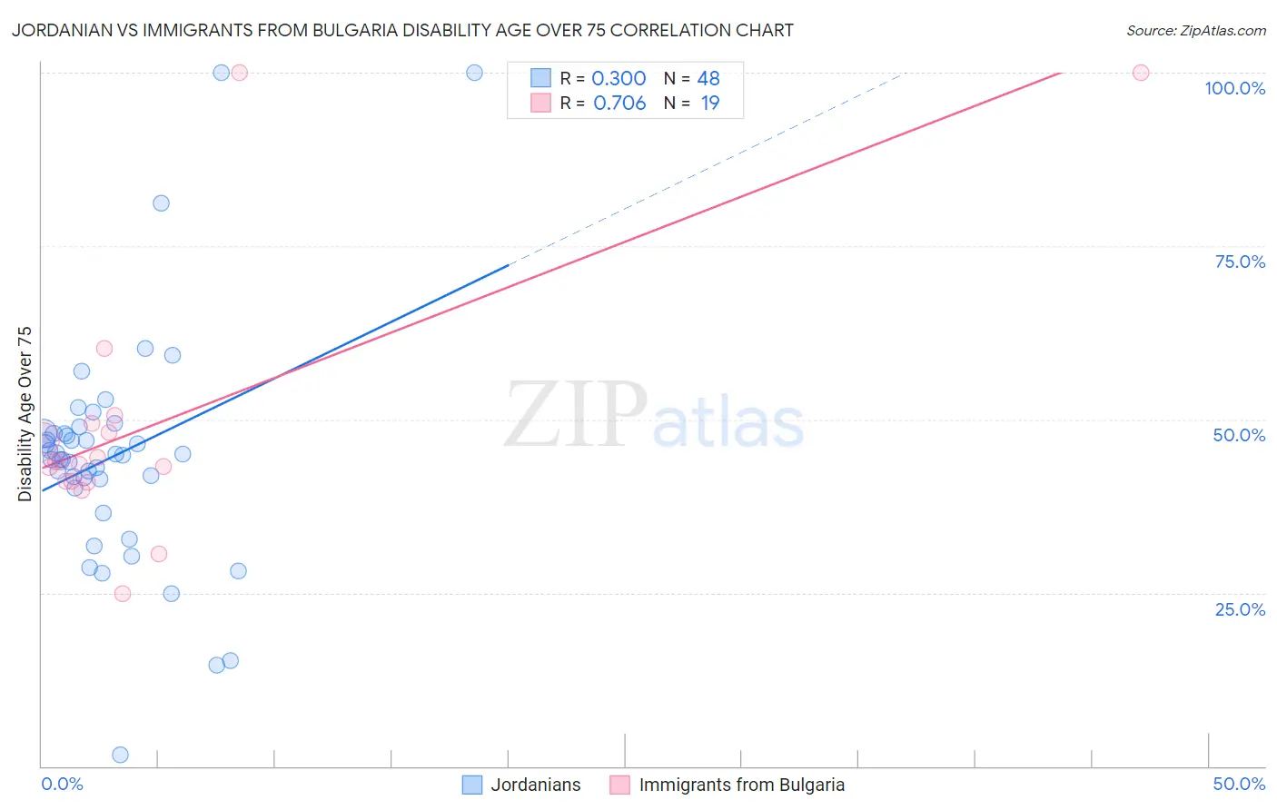 Jordanian vs Immigrants from Bulgaria Disability Age Over 75