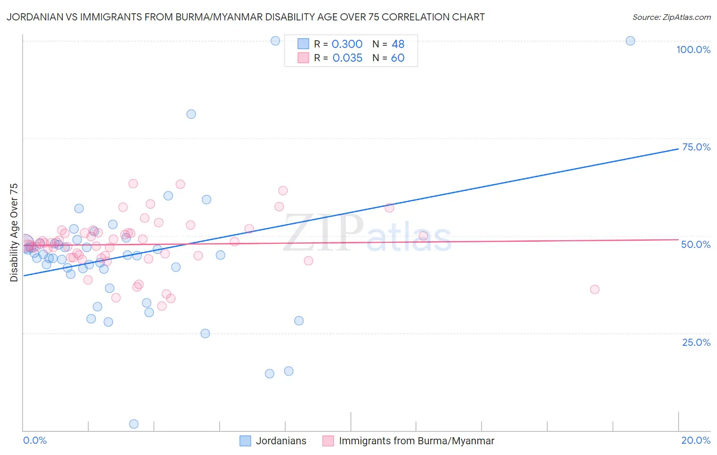 Jordanian vs Immigrants from Burma/Myanmar Disability Age Over 75