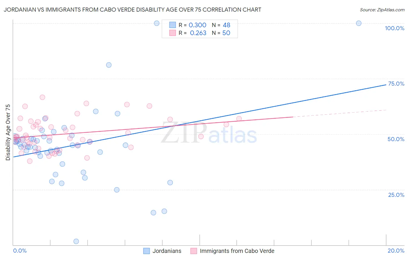 Jordanian vs Immigrants from Cabo Verde Disability Age Over 75