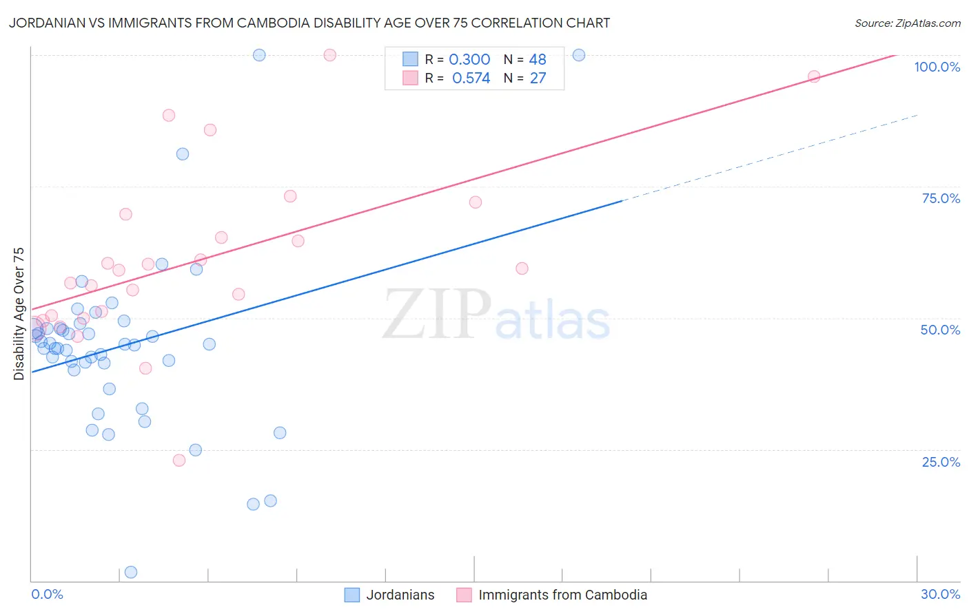 Jordanian vs Immigrants from Cambodia Disability Age Over 75