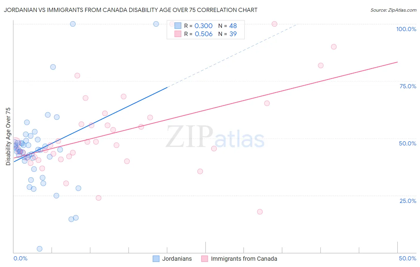 Jordanian vs Immigrants from Canada Disability Age Over 75