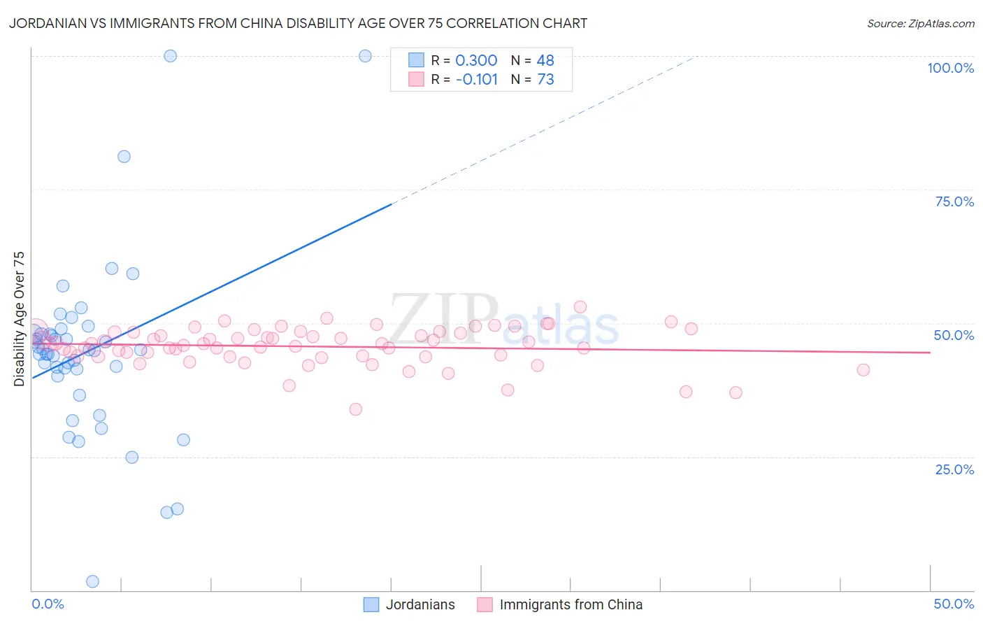 Jordanian vs Immigrants from China Disability Age Over 75