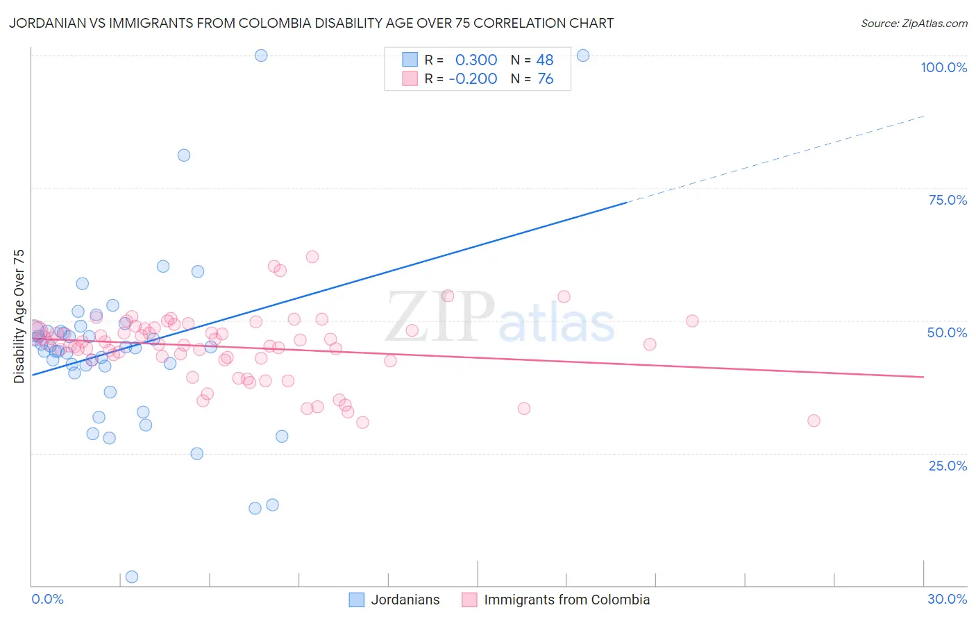 Jordanian vs Immigrants from Colombia Disability Age Over 75