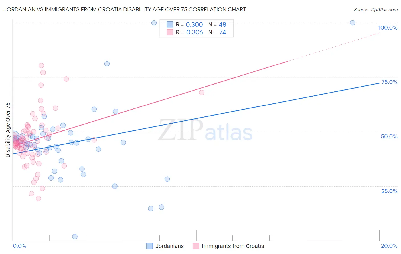 Jordanian vs Immigrants from Croatia Disability Age Over 75