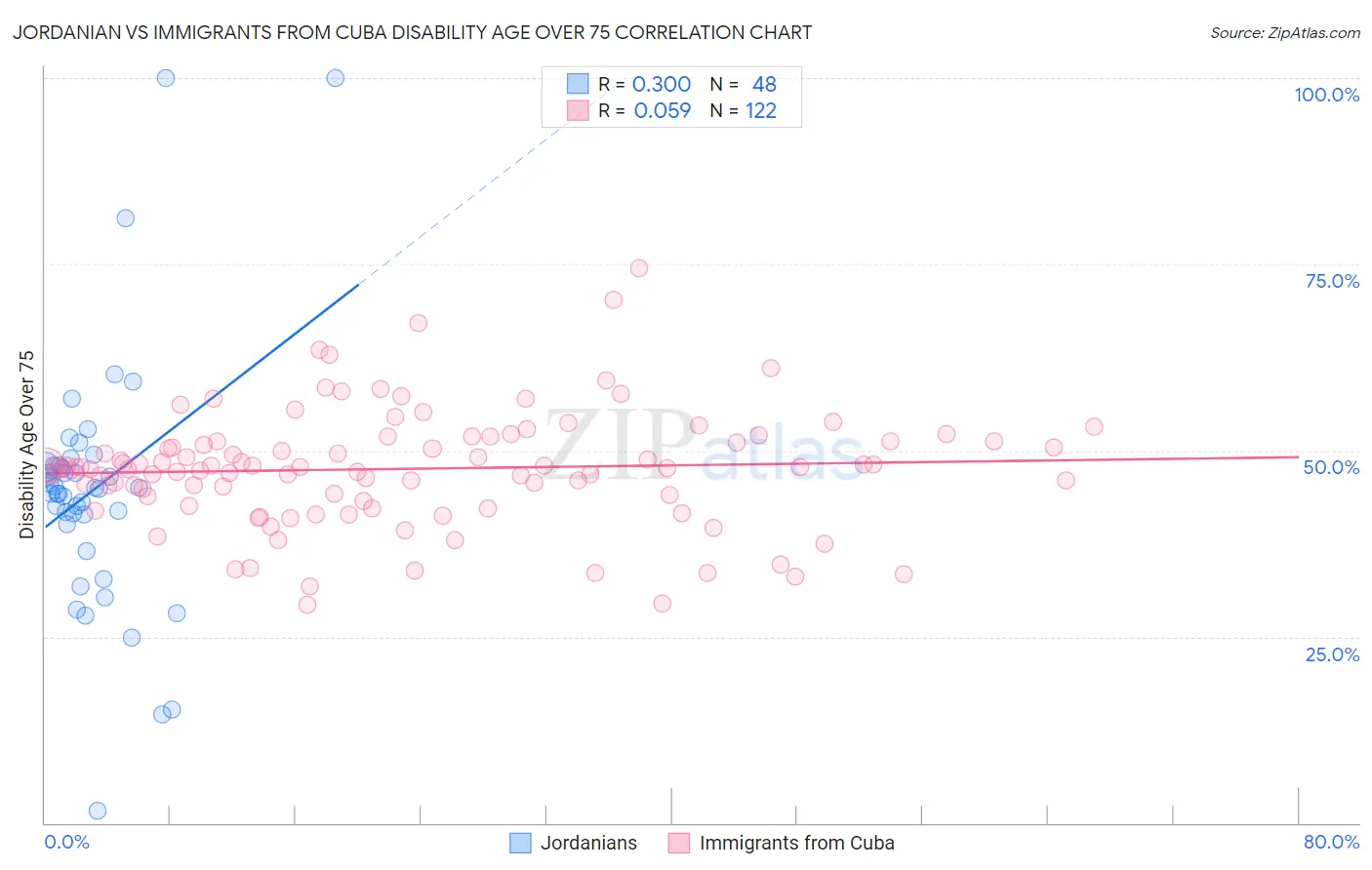 Jordanian vs Immigrants from Cuba Disability Age Over 75