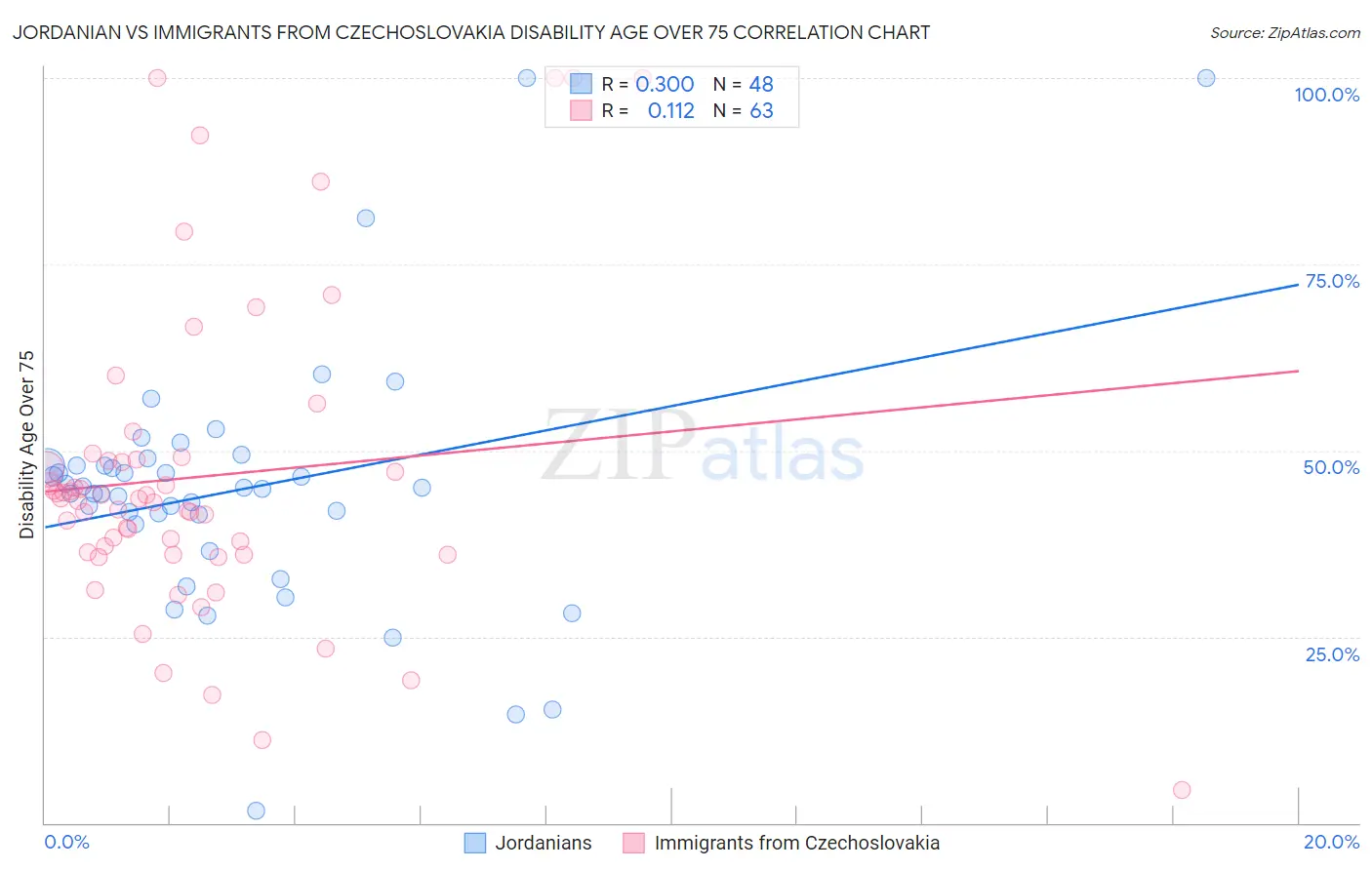 Jordanian vs Immigrants from Czechoslovakia Disability Age Over 75