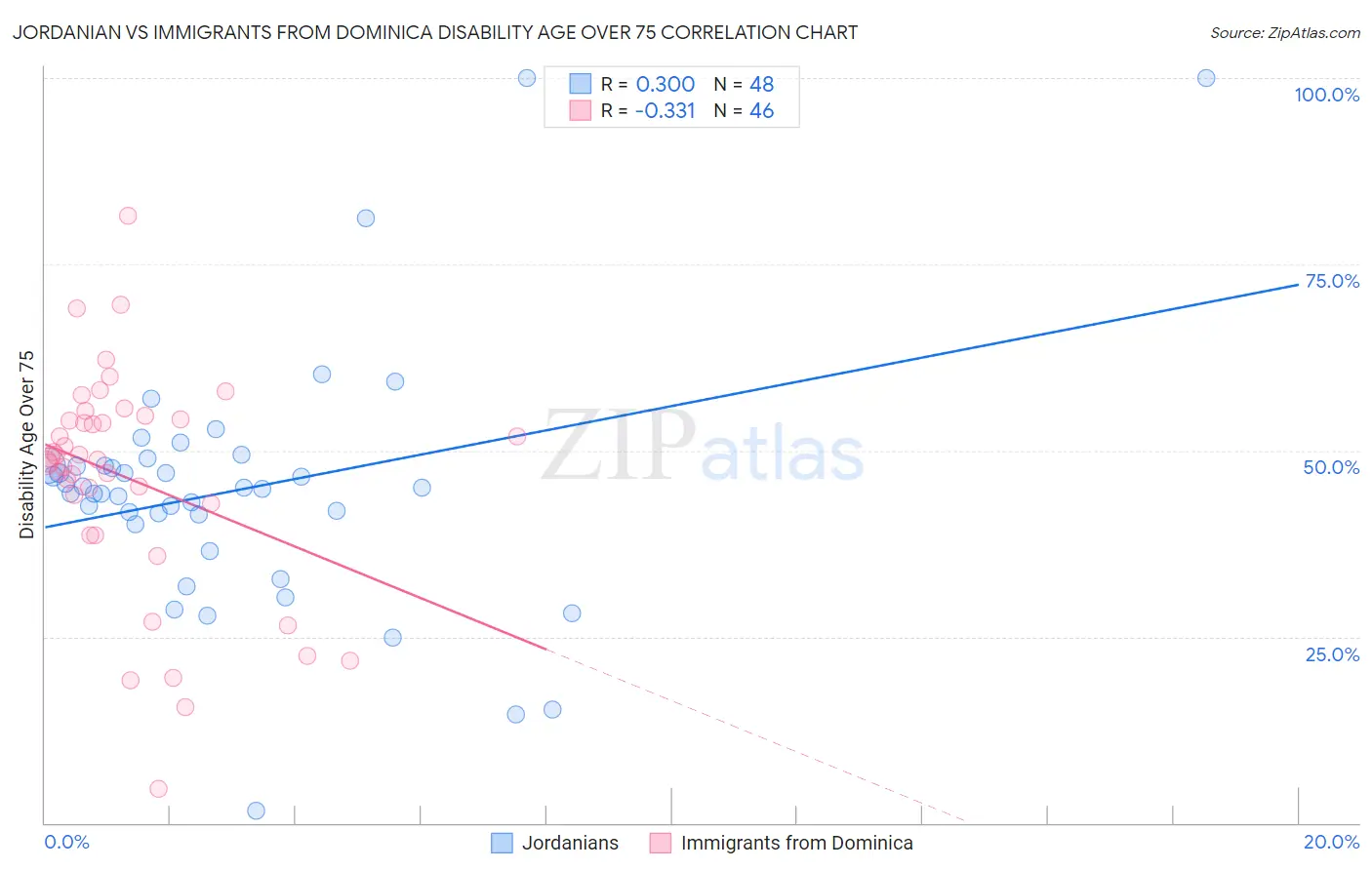 Jordanian vs Immigrants from Dominica Disability Age Over 75