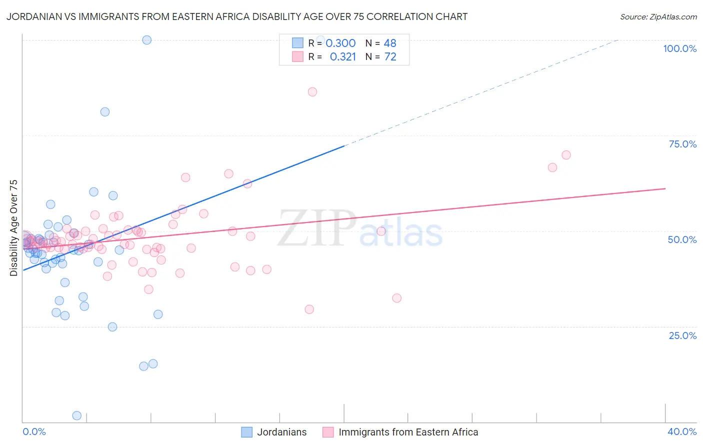 Jordanian vs Immigrants from Eastern Africa Disability Age Over 75