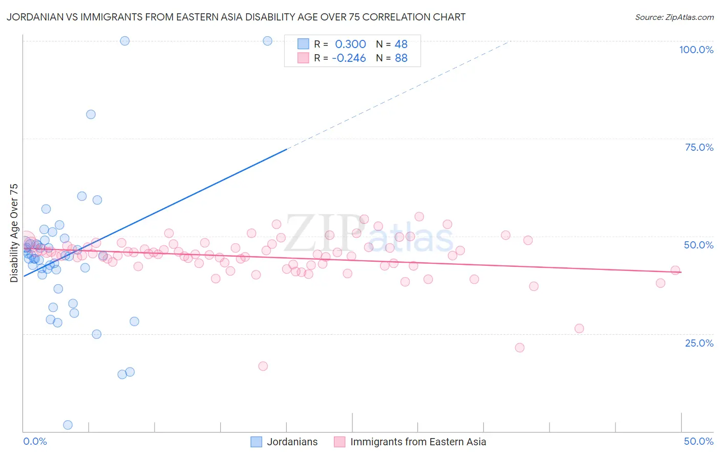 Jordanian vs Immigrants from Eastern Asia Disability Age Over 75