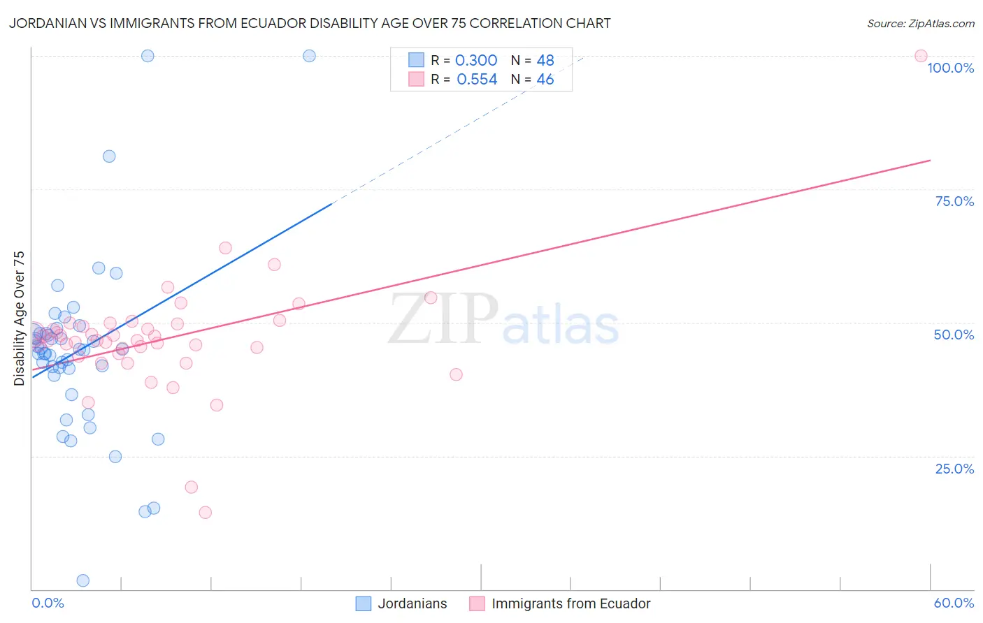 Jordanian vs Immigrants from Ecuador Disability Age Over 75