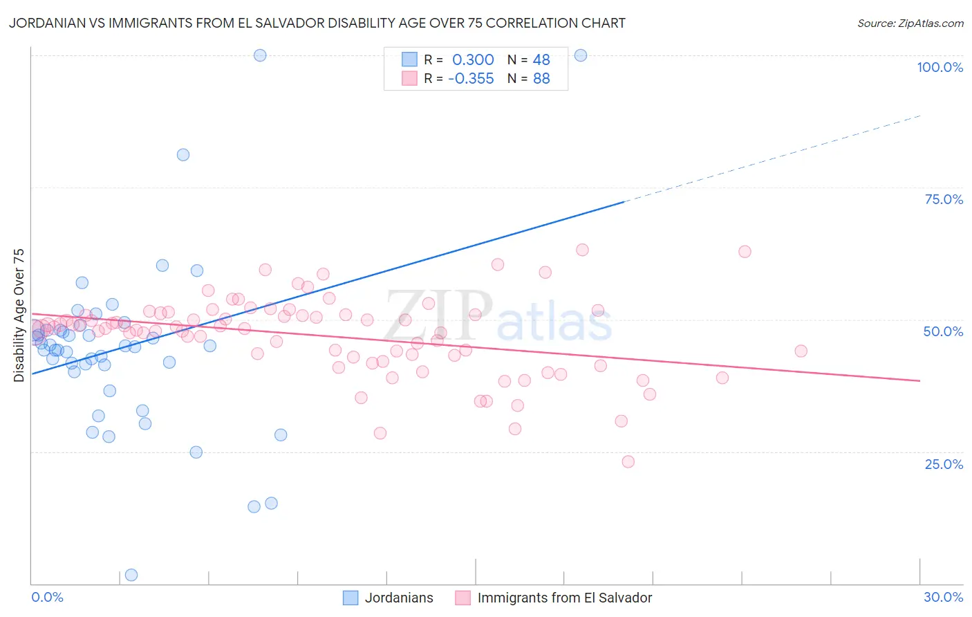 Jordanian vs Immigrants from El Salvador Disability Age Over 75